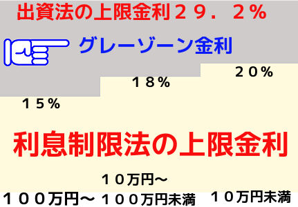 グレーゾーン金利の仕組み