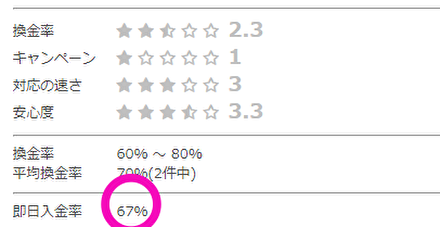 即日入金率についての画像