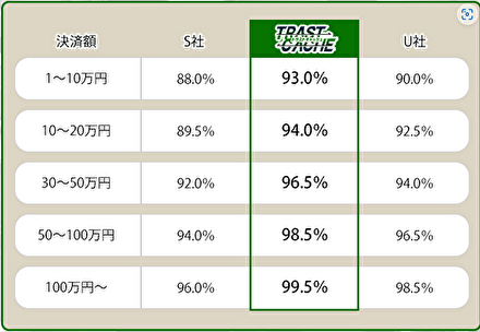 トラストキャッシュの換金率表